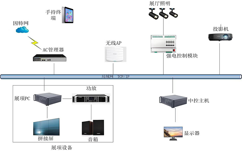 展厅展馆中控系统解决方案